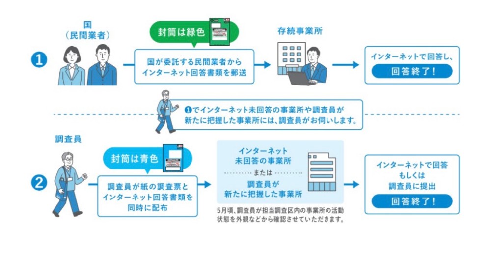 調査員調査
