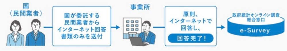 直轄調査