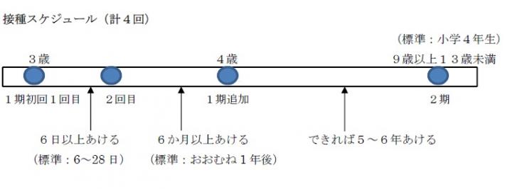 接種スケジュール