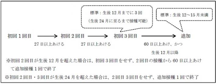 接種スケジュール