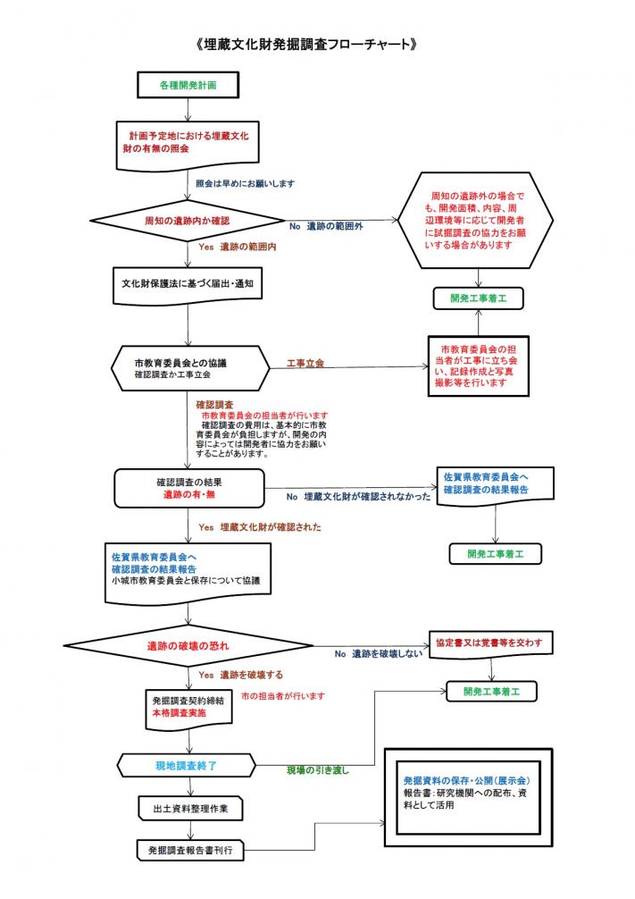 埋蔵文化財発掘調査フローチャート図