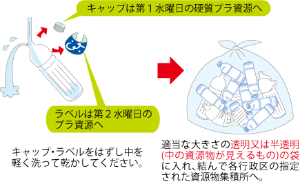 ペットボトルの出し方