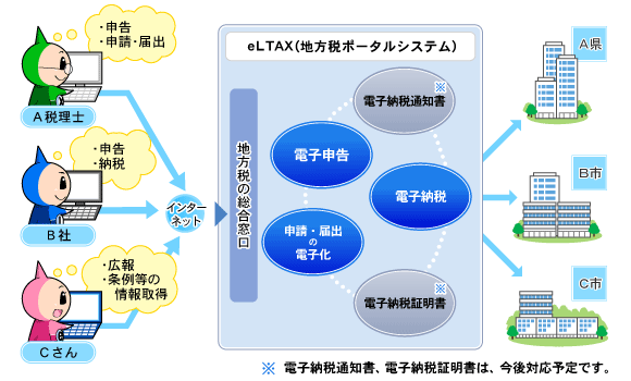 エルタックスとは？