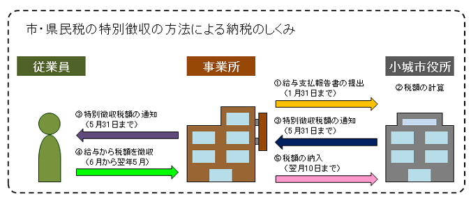 市県民税の特別徴収の方法による納税のしくみ