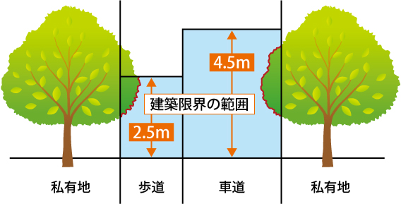 建築限界の範囲図