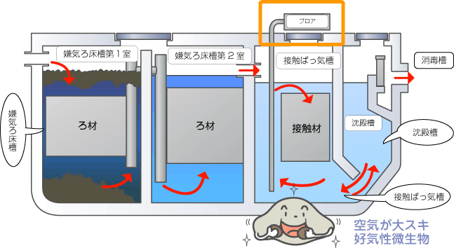 浄化槽の仕組み