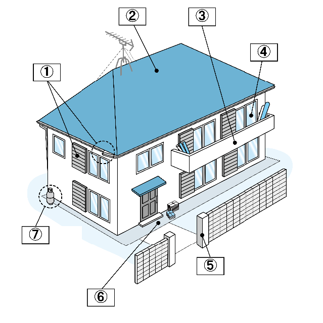 家と家周りの図（1は雨どい、雨戸を、2は屋根を、3はベランダを、4は窓ガラスを、5はブロック塀、門柱を、6は玄関の周りを、7はプロパンガスを指し示している