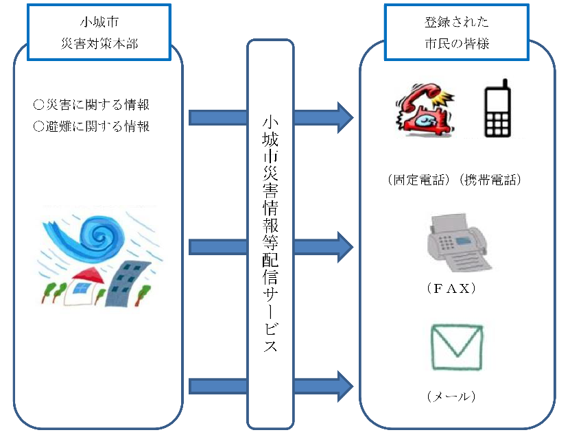 小城市災害情報等配信サービス概要（上記の説明文を図で表しています）