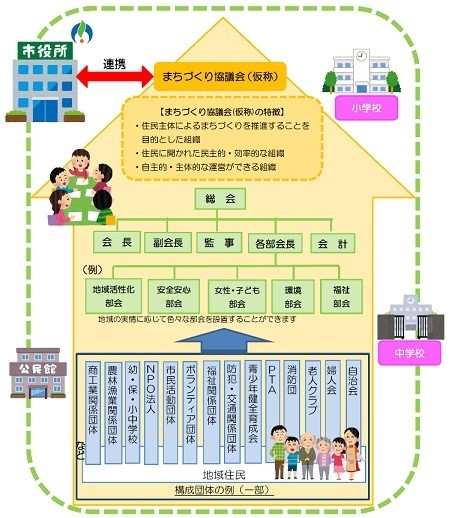 まちづくり協議会（仮称）