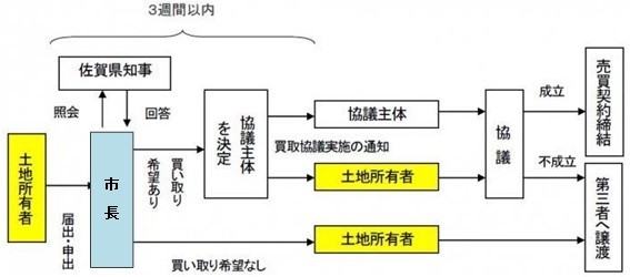 公拡法フロー図