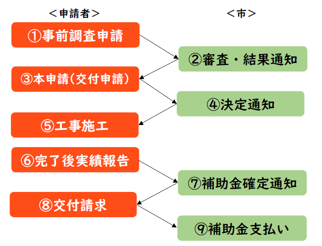 手順