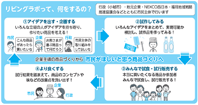 リビングラボの流れ