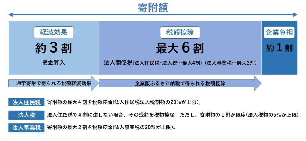 制度の概要