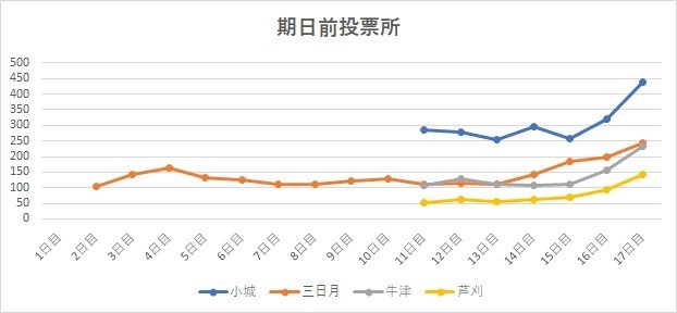 期日前投票所混雑状況