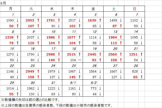 小城市 新型コロナウイルス感染症の状況