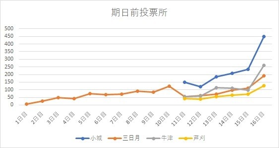 期日前投票所混雑状況