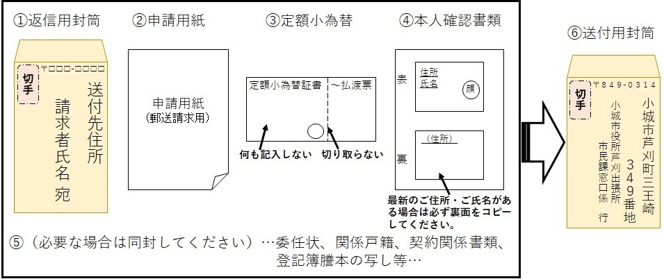 郵送請求イメージ