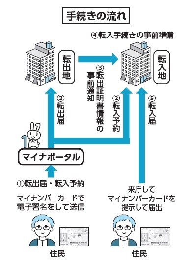 手続きの流れ