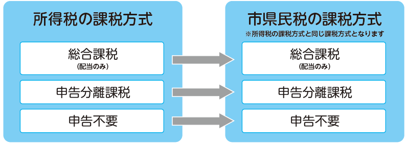 所得税の課税方式