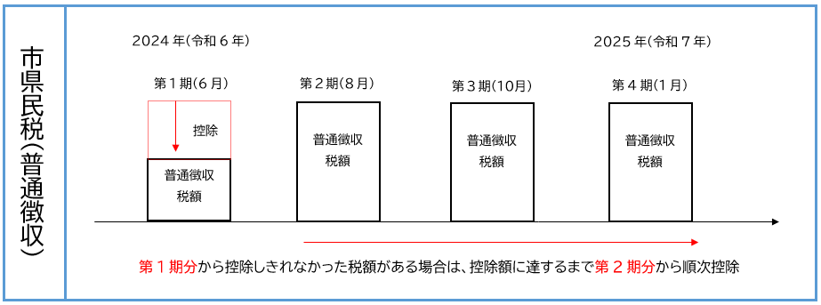 普通