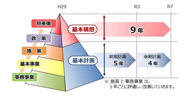 第2次総合計画の構成