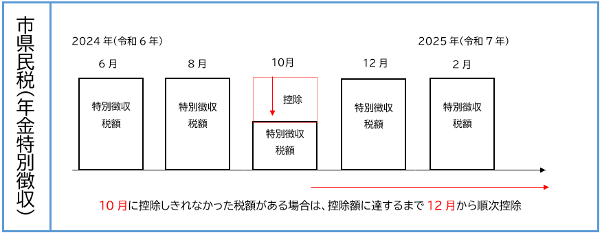 年金