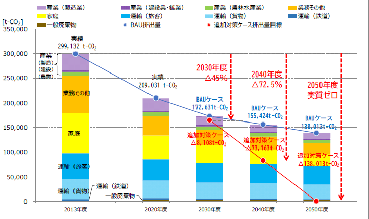 温室効果ガス排出量の将来推計と追加対策