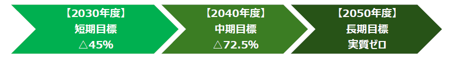 温室効果ガスの削減目標