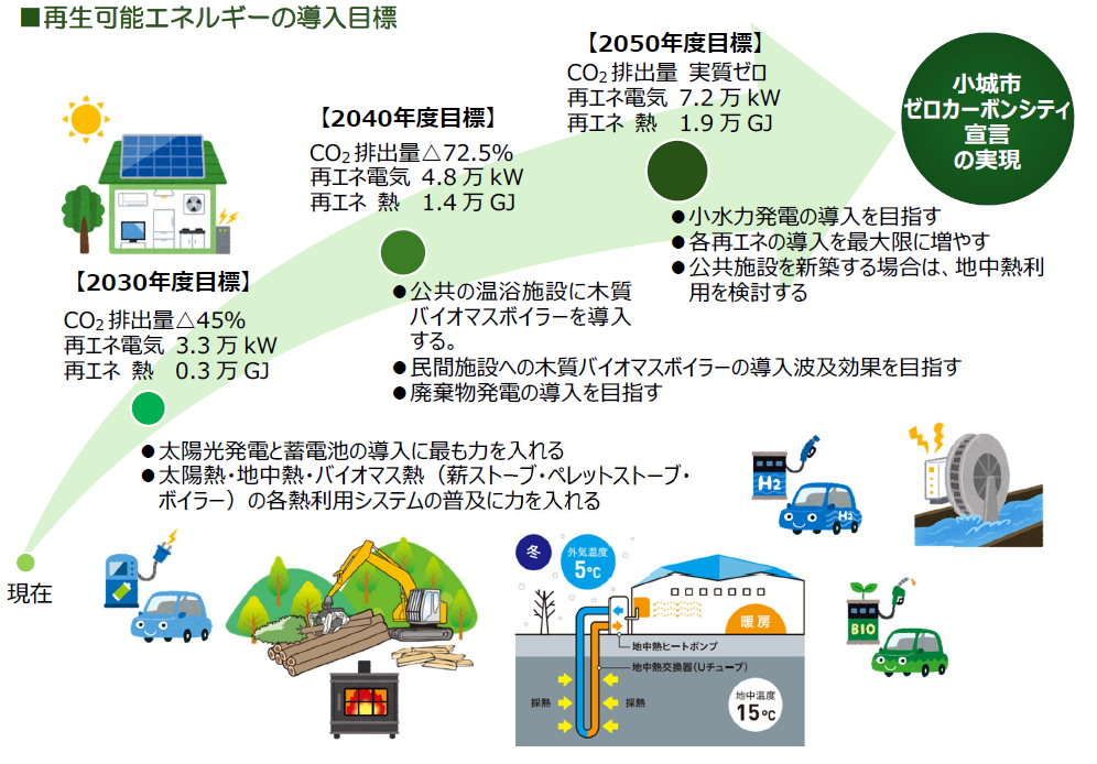 再生可能エネルギーの導入目標