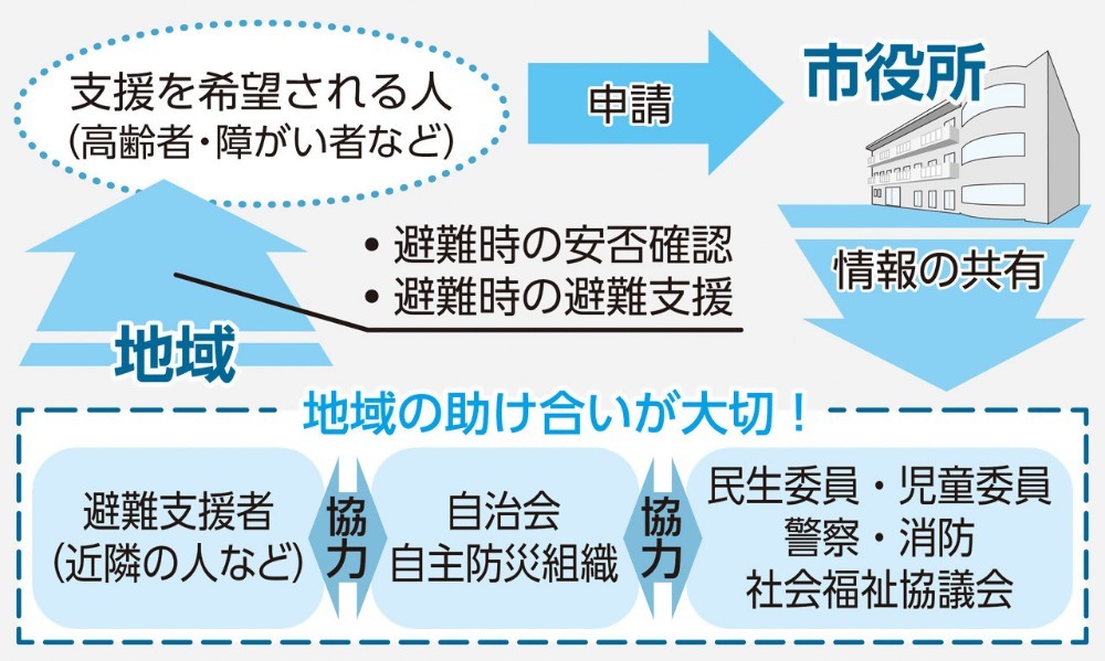 避難行動要支援者イメージ