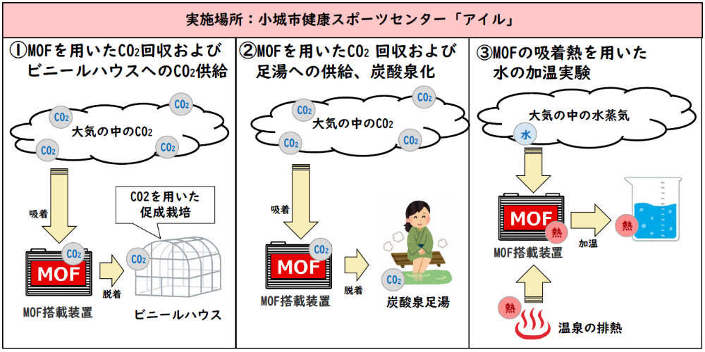 MOF実証実験