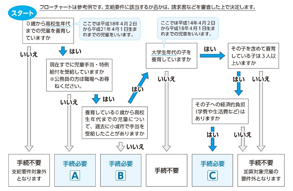 児童手当制度改正フローチャート