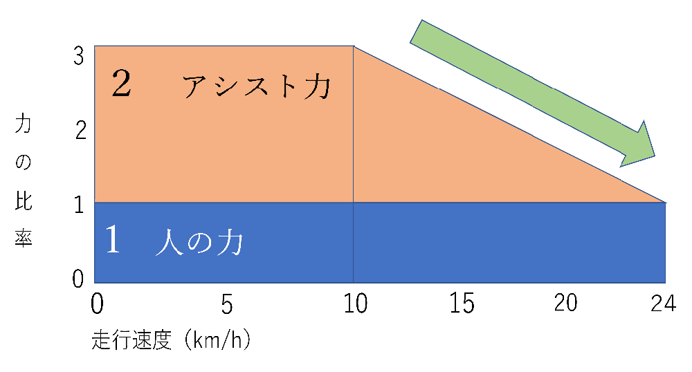 アシスト比率の基準をグラフ化したもの