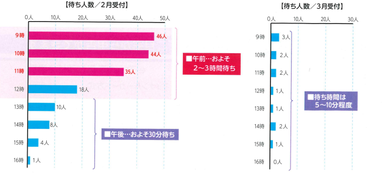 2月午前中の申告会場の混み具合