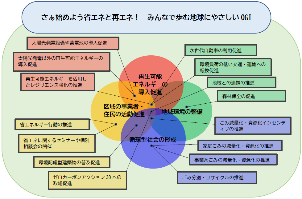目標実現に向けた施策・取組