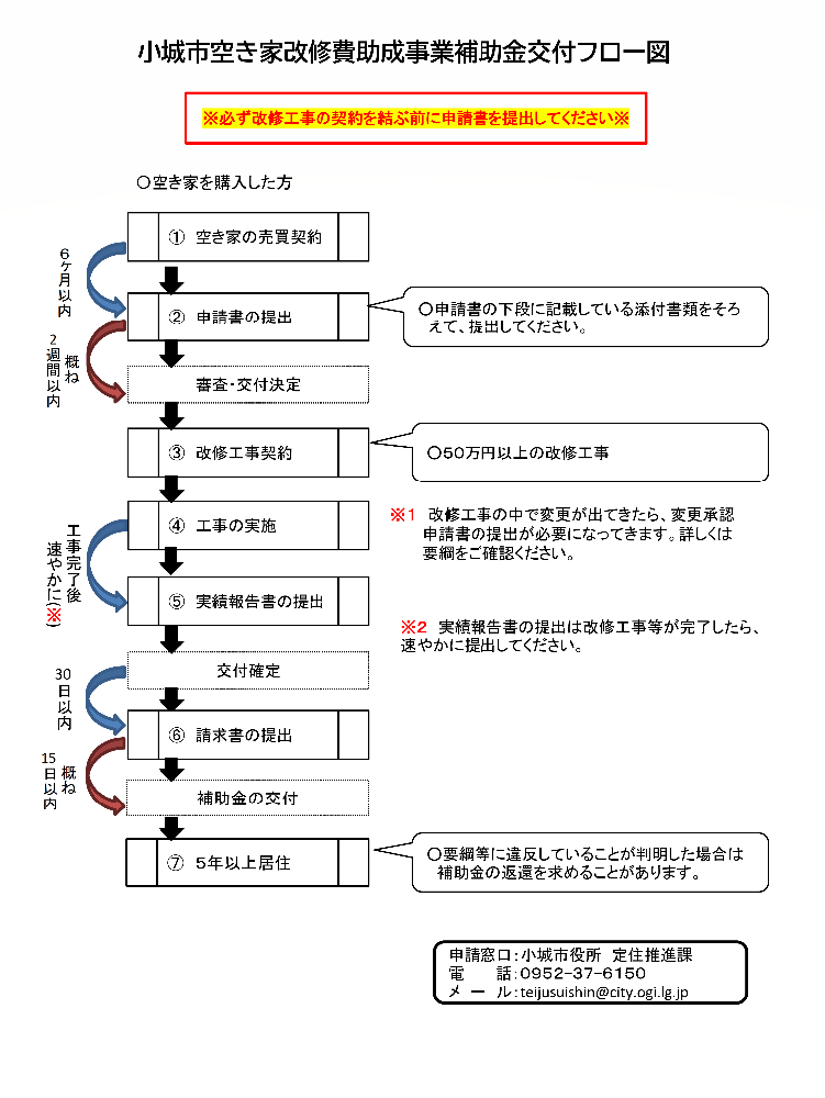 空き家改修補助フロー図