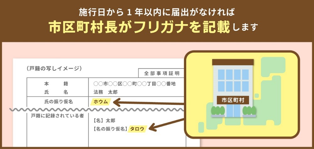 施行から1年以内に届出がないと市町村がフリガナを記載します