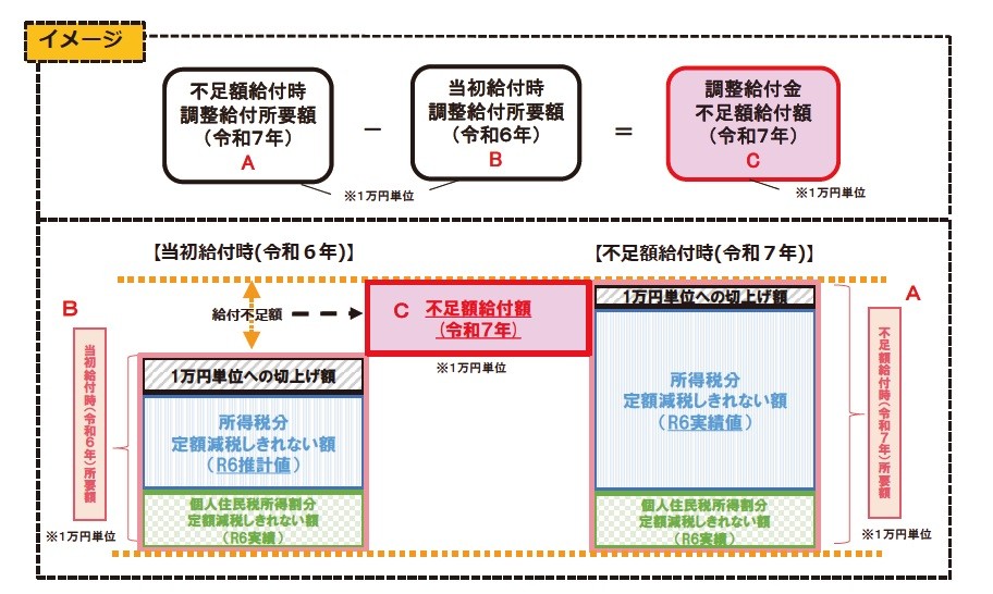 不足額給付Iイメージ図