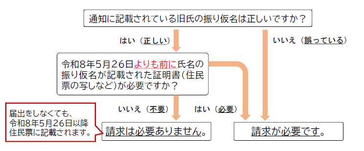 旧氏のフリガナ届け流れ