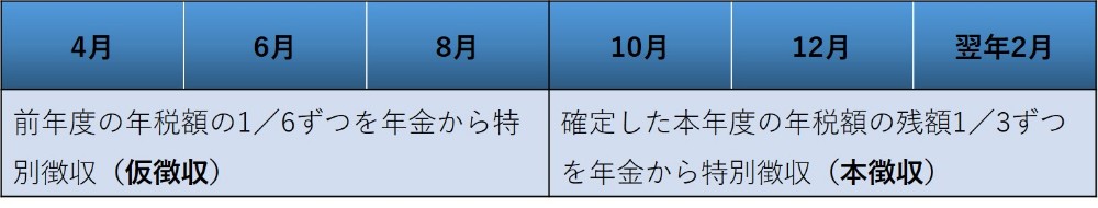 前年からの特徴継続