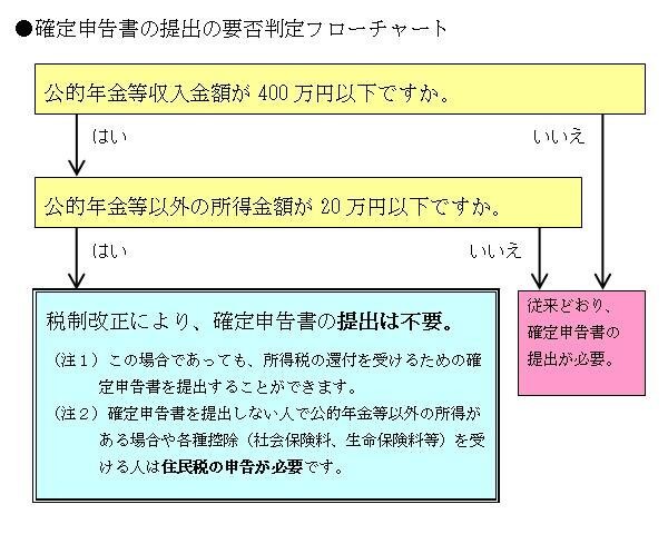申告不要