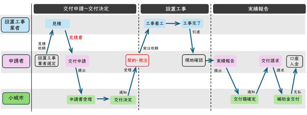 手続きの流れ（簡易版）