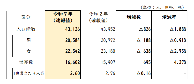 国勢調査速報値