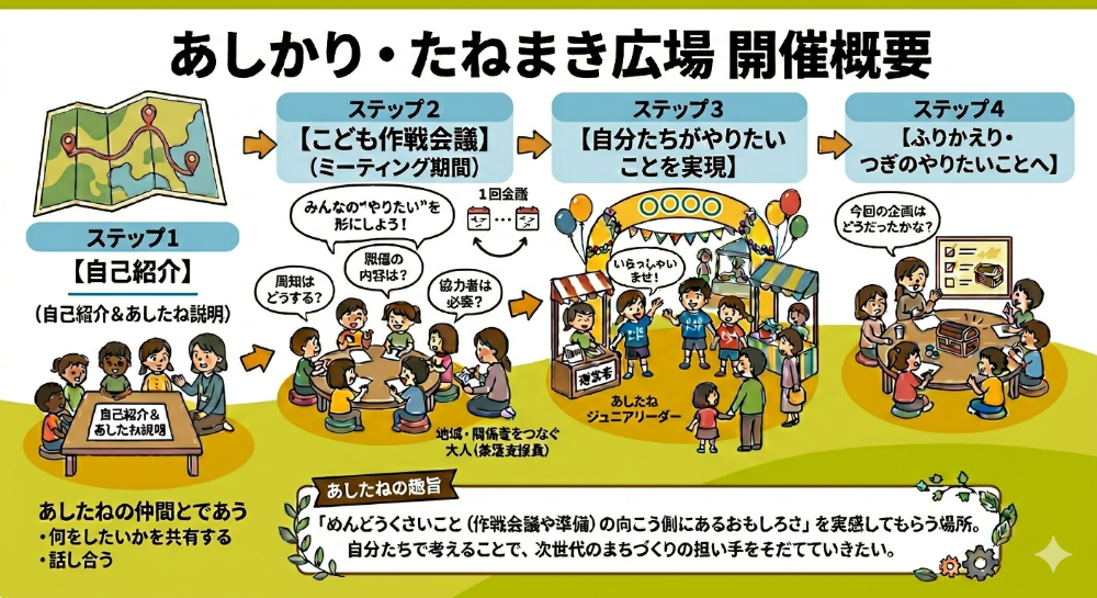 あしかりたねまき広場概要
