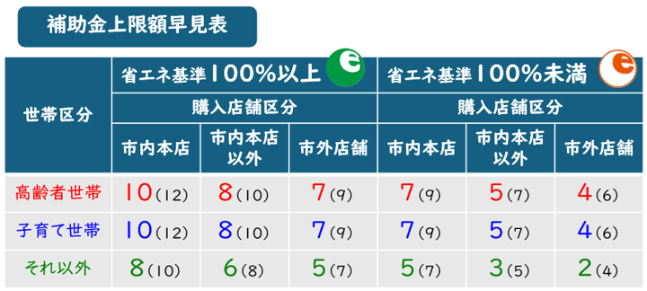 早見表