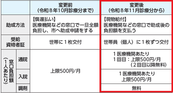 ひとり親家庭等助成制度改正