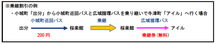 乗り継ぎ割引の例