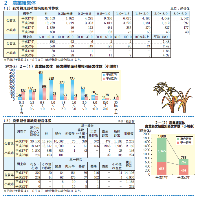 農業経営体比較表