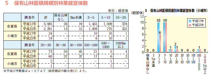 保有山林面積規模別林業経営体数比較表