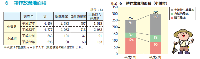 耕作放棄地面積比較表